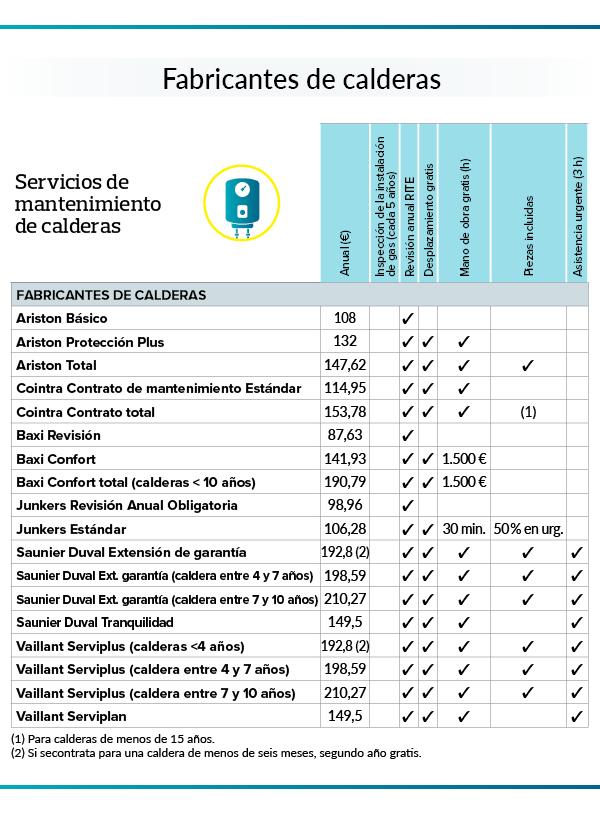 mantenimiento calderas de gas- cuadro precios revisiones de los fabricantes